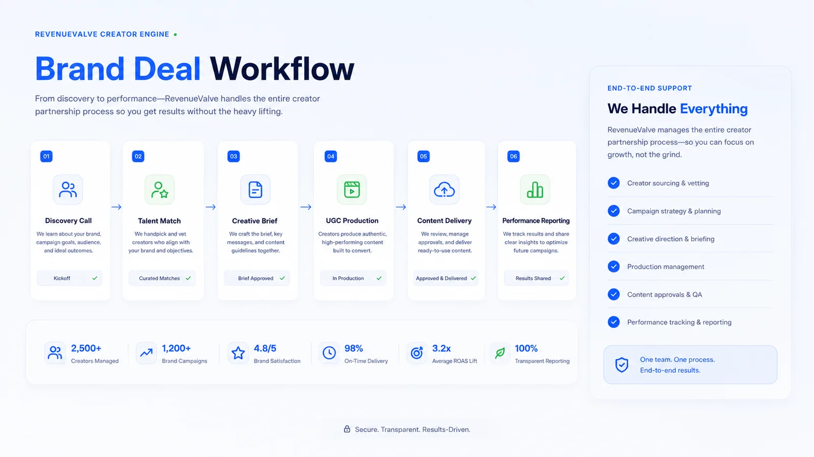 The Creator Brief Template for High-Converting UGC Campaigns